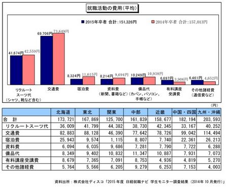 就活費用