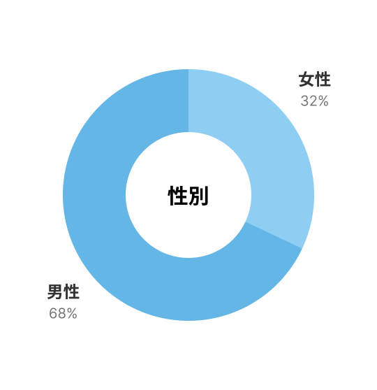 性別: 男性 - 32% / 女性 - 68%