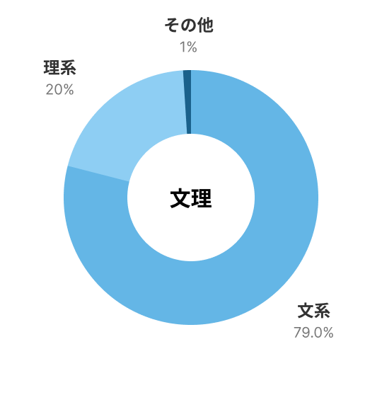 文理: 文系 - 79.0% / 理系 - 20% / その他 - 1%
