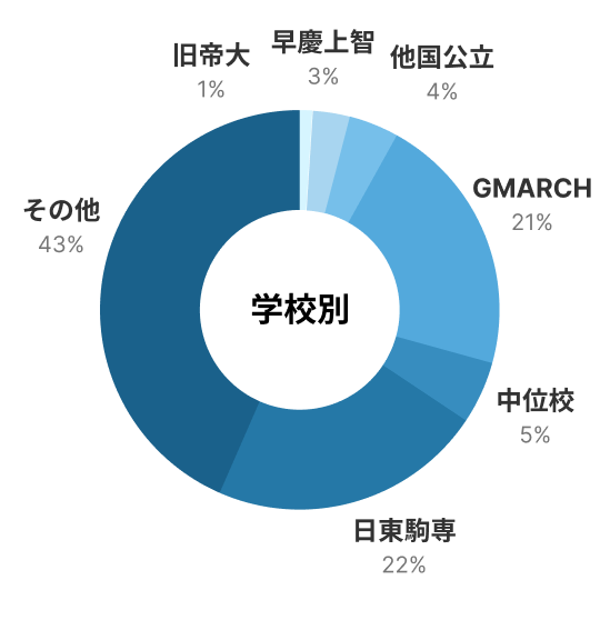 学校別: その他 - 43% / 日東駒専 - 22% / GMARCH - 21% / 中位核 - 5% / 他国公立 - 4% / 早慶上智 - 3% / 旧帝大 - 1%