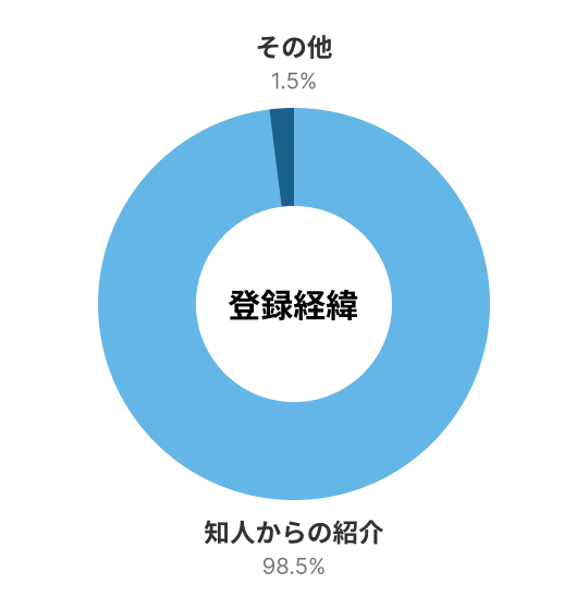 登録経緯: 知人からの紹介 - 98.5% / その他 - 1.5%